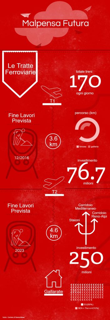 le tratte in costruzione per la nuova malpensa